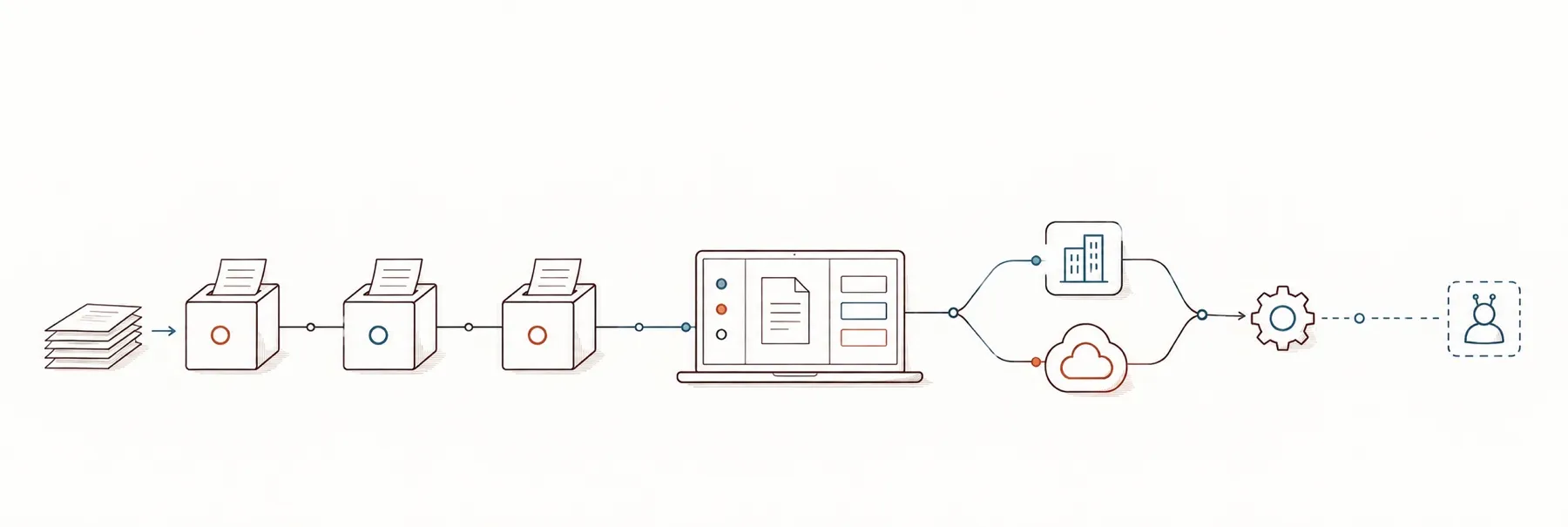 Panoramic line drawing: a stack of documents enters a row of three identical boxes, linked one to the next; the line runs on to a laptop showing a document and a short list, splits towards an office building and a cloud, and meets again at a gear. A dotted line, not yet joined, leads to a small robot in a dashed frame.